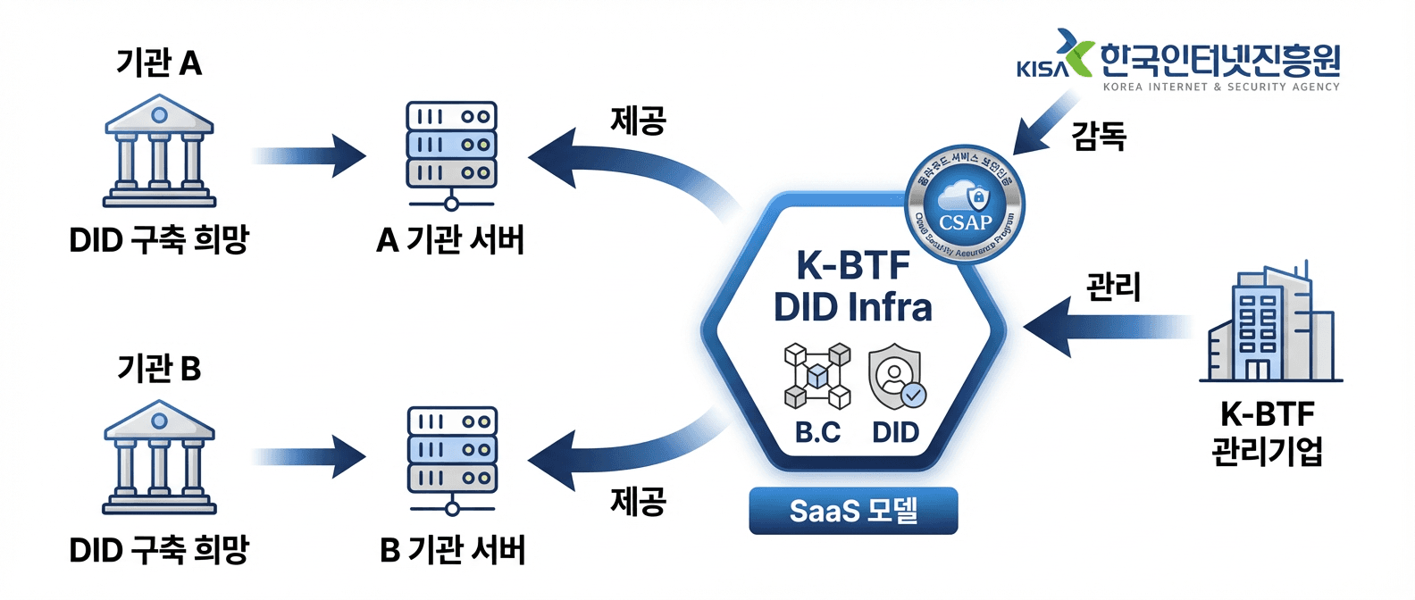 K-BTF DID Infrastructure