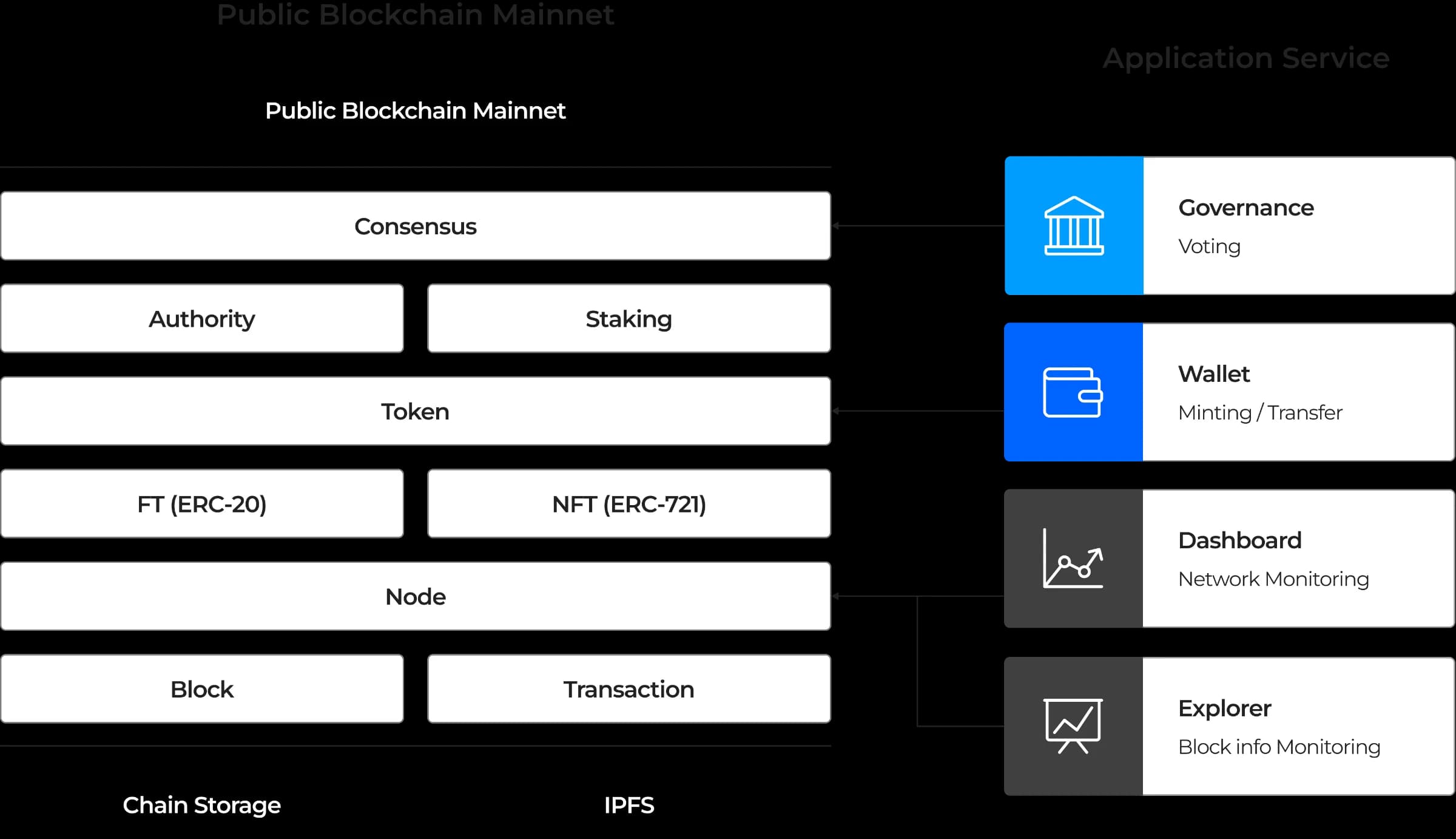 Public Blockchain Mainnet Architecture