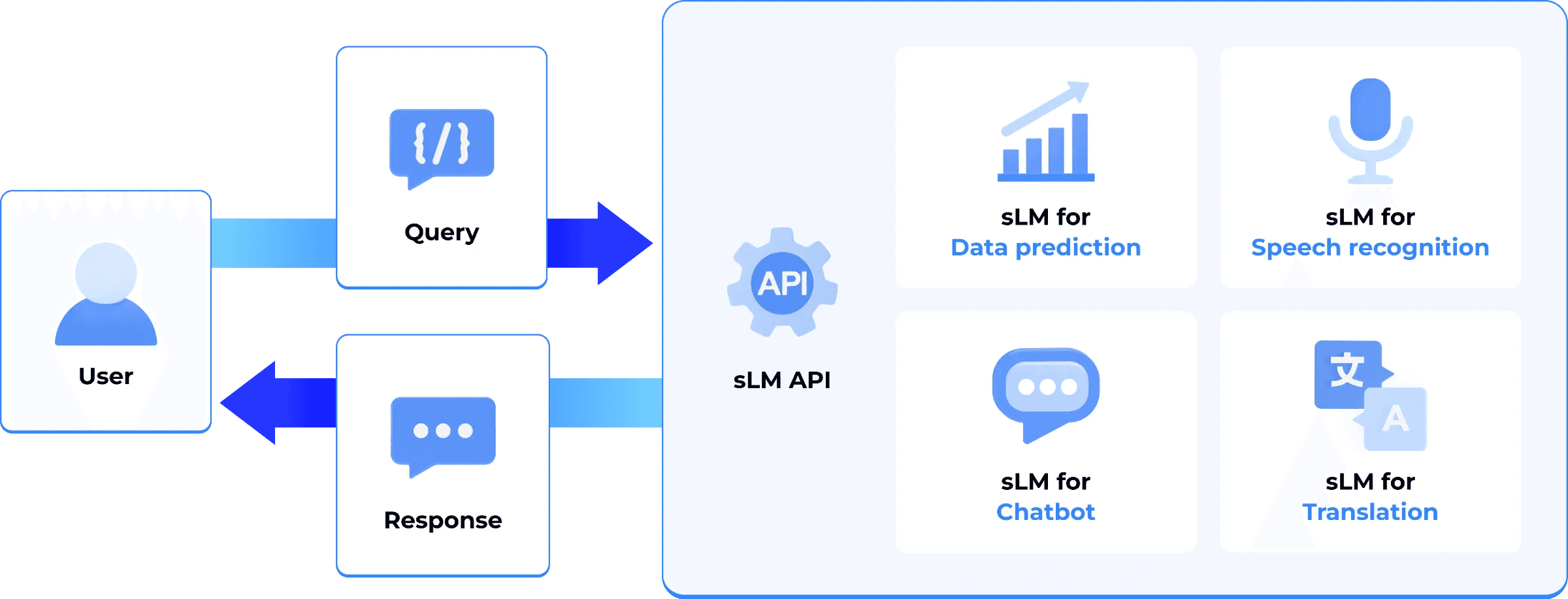 sLM API Architecture