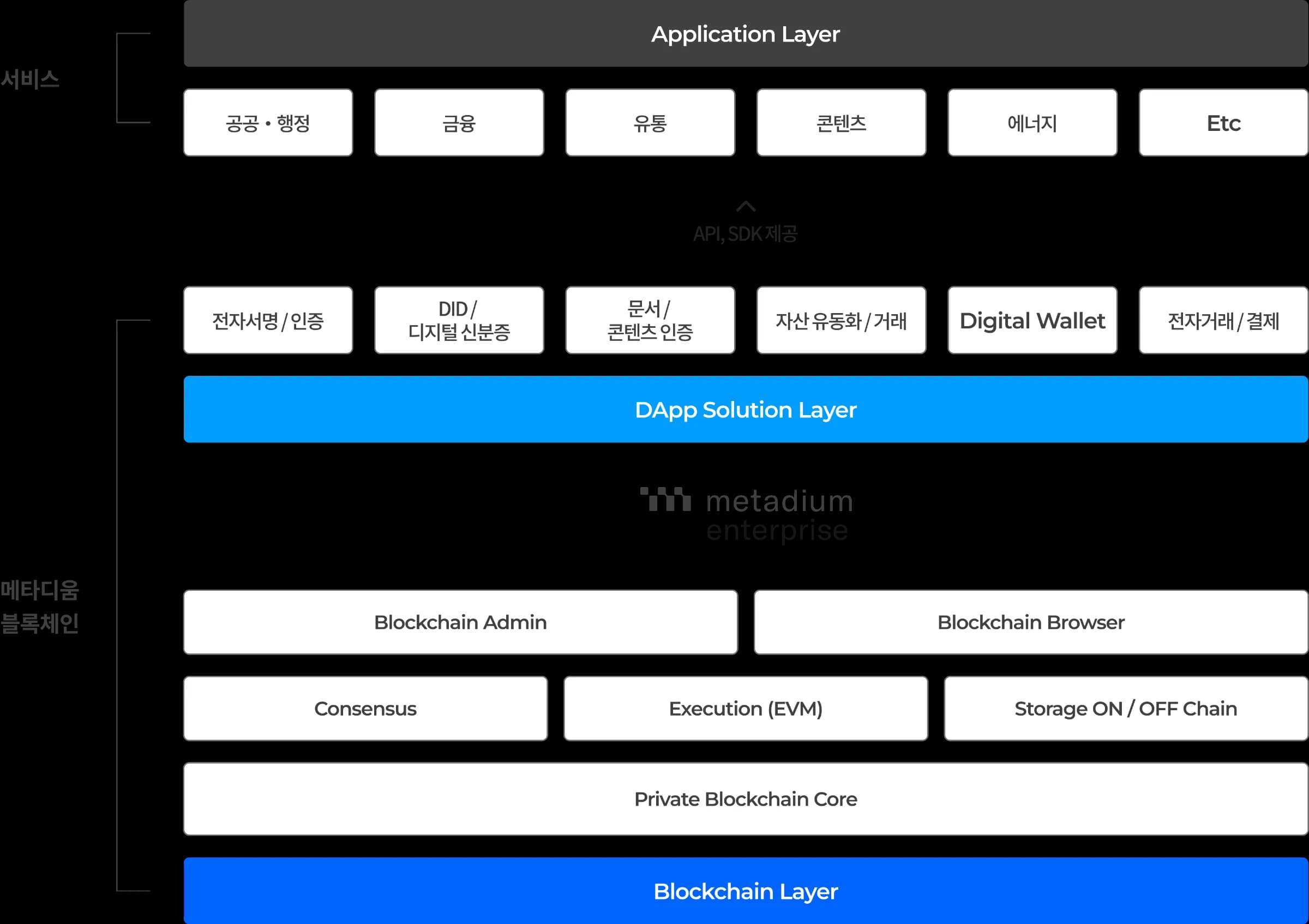 Enterprise Platform Architecture