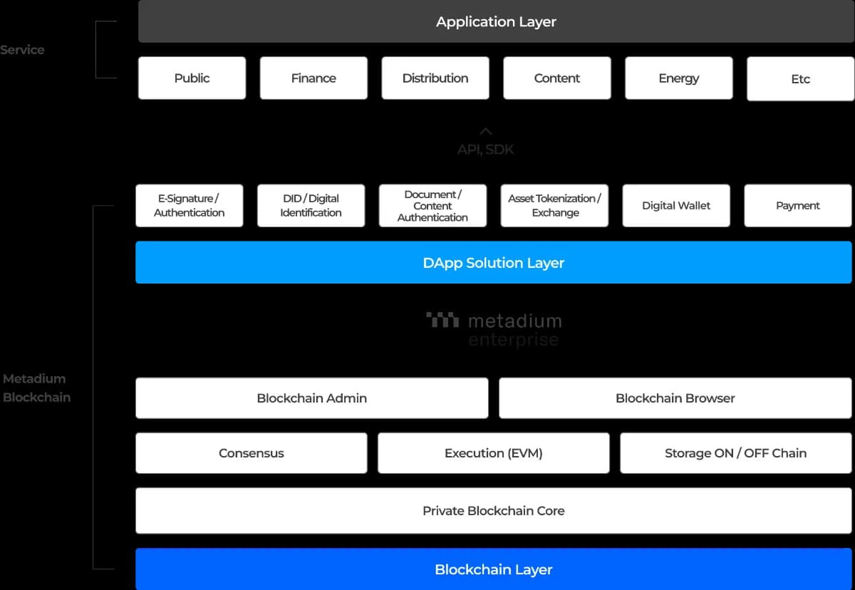 Enterprise Platform Architecture